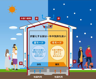 ソーラーサーキット工法の図